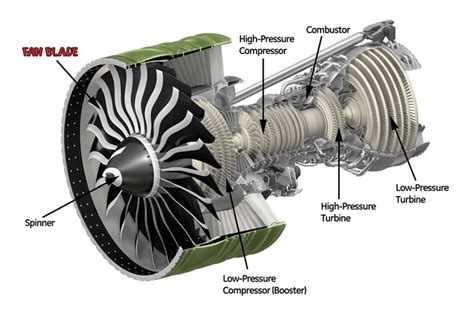 TURBOJET ENGINES