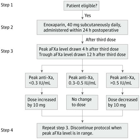 Assessment of Anti–Factor Xa Levels of Patients Undergoing Colorectal ...