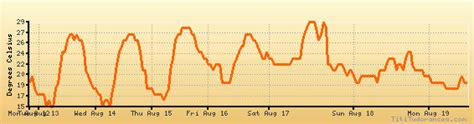 Akron-Canton weather forecast, climate chart: temperature, humidity (average/minimum/maximum)