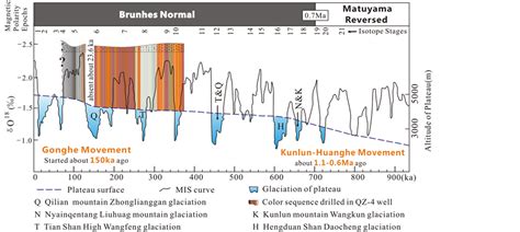 Middle-Late Pleistocene Paleo-Climate and Paleo-Altimetry of the Centre of Tibetan Plateau ...