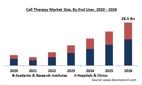 Cell Therapy Market Size, Competition Analysis 2020-2026