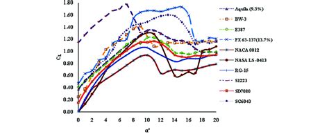 Lift coefficient (C L ) for different airfoils at Reynolds no = 81,712 ...