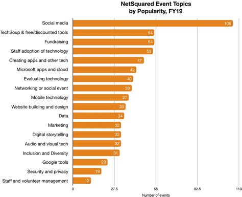 NetSquared Most Popular Topics for FY19 | net2photos | Flickr