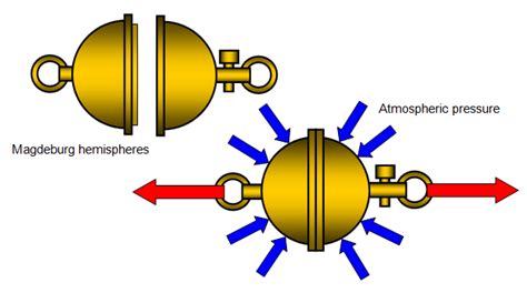 magdeburg hemispheres | Classical physics, Magdeburg, History of science