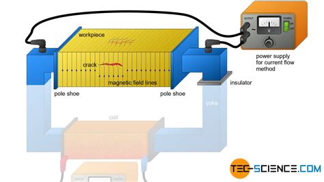 Magnetic particle inspection (MPI) - tec-science