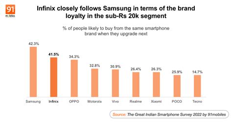 Infinix stands out against Chinese smartphone brands | 91mobiles.com