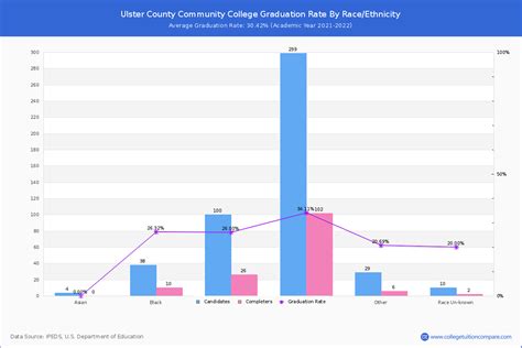 SUNY Ulster Graduation Rate