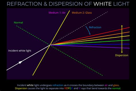 Refraction Light