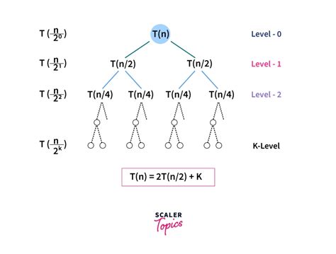 Recursion Tree Method - Scaler Blog