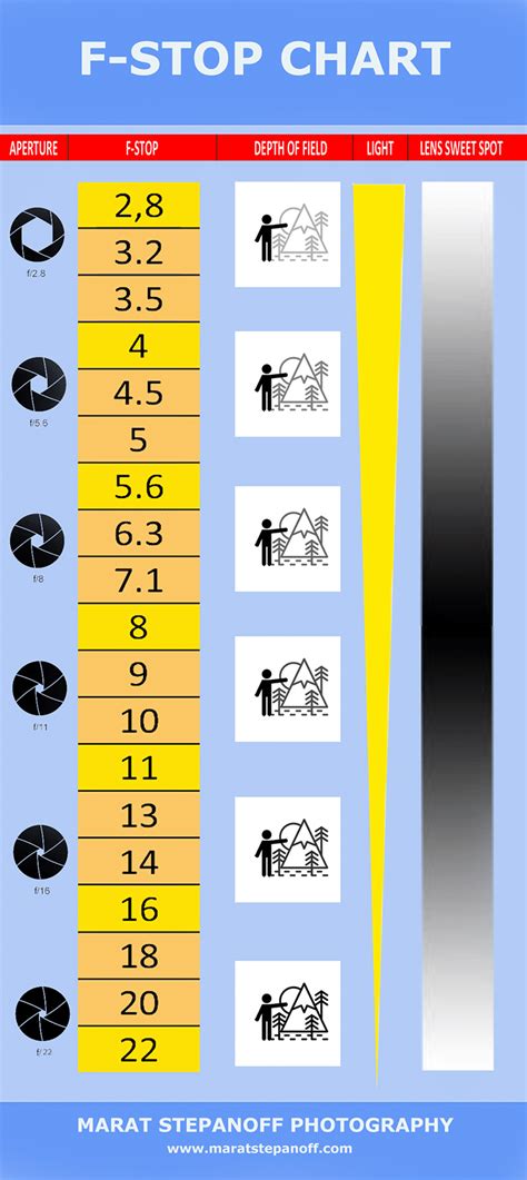 F-Stop Chart Infographic | Click and learn it MARAT STEPANOFF PHOTOGRAPHY