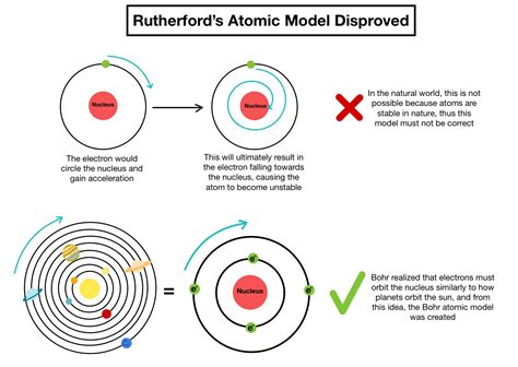 Bohr Atomic Theory