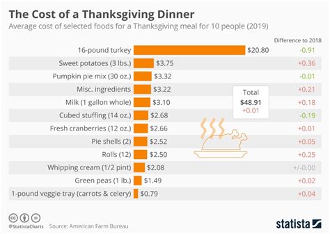 Chart: What do the Components of a Thanksgiving Dinner Cost? | Statista