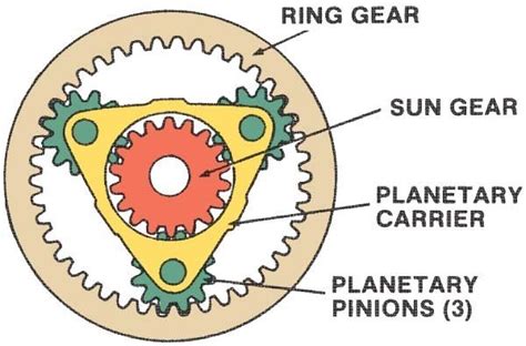 Epicyclic Gearbox - Mechanical Engineering