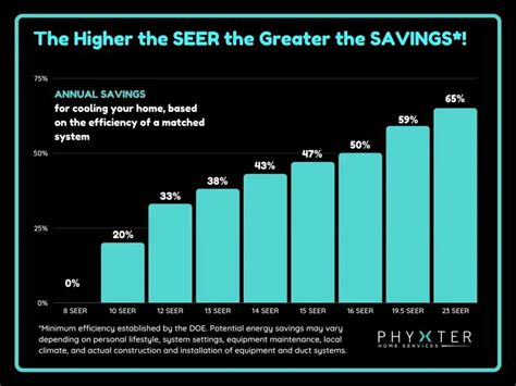 What's a Good SEER Rating in 2023? The Truth About High SEER Air Conditioners | Phyxter Home ...