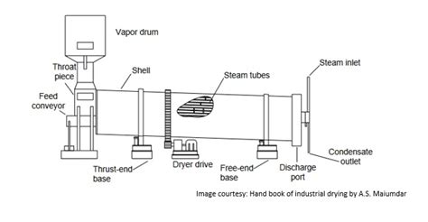 Features of Rotary Dryer: