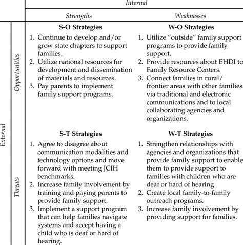 TOWS analysis matrix for family support | Download Scientific Diagram