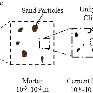 Multiscale microstructure of cement-based materials. | Download ...