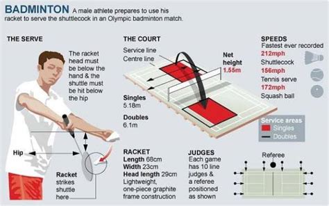 Badminton Service Rules 2022