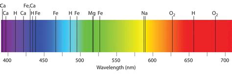 Describe Using a Diagram How a Continuous Spectrum Is Formed - Corinne-has-Downs