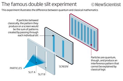 Double Slit Trouble. | The Scientific Gamer