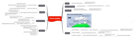 Cloud seeding | UPSC