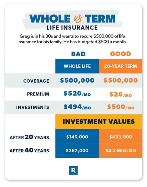 Term vs. Whole Life Insurance: What’s the Difference? - Finance European