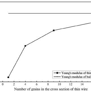 The predicted effective Young’s modulus of copper thin wire in terms of... | Download Scientific ...