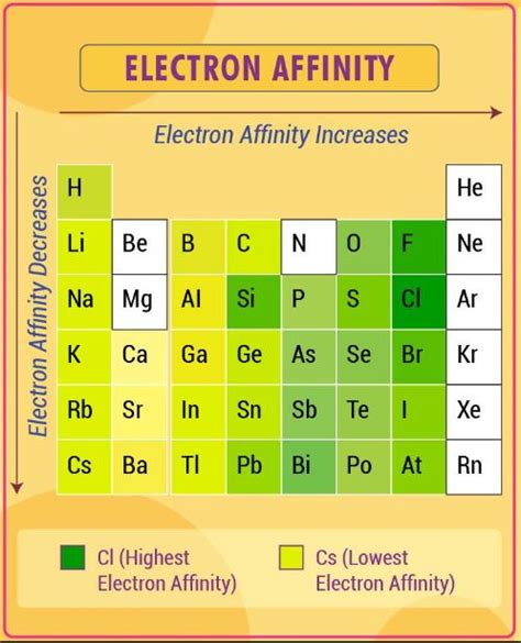 Choose the options having correct order for electron gain enthalpy.