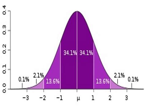 The Normal Curve, Percentiles and Standard Scores