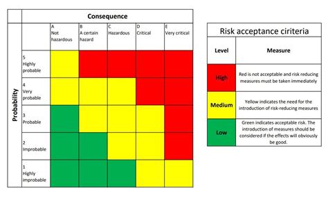 South Australian Risk Matrix