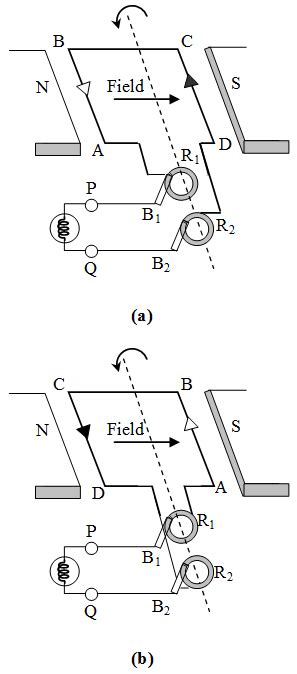 What is the Working Principle of AC Generator - A Plus Topper