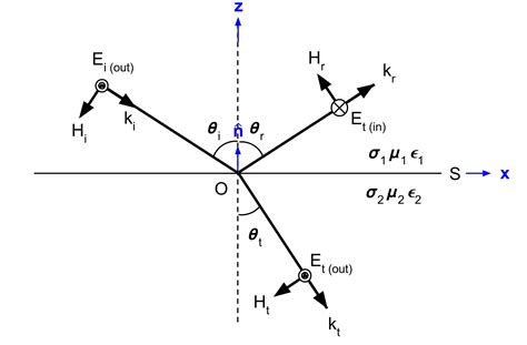 Fresnel Equations — Electromagnetic Geophysics