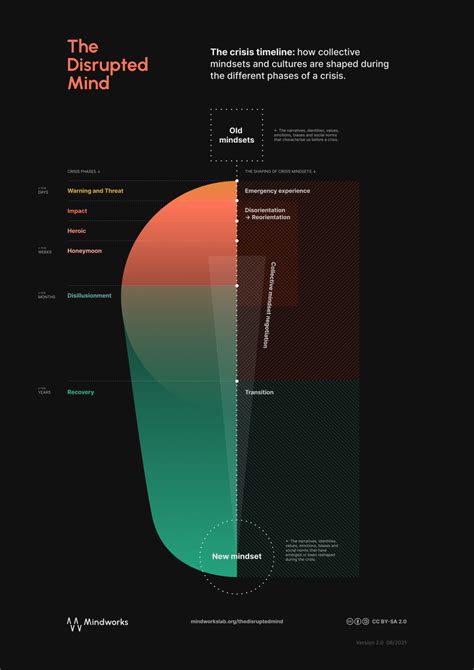 The Crisis Timeline - Mindworks