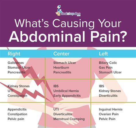 What’s Causing Your Abdominal Pain? | Stomach ulcers symptoms, Lower ...