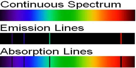 Spectral Lines - Assignment Point