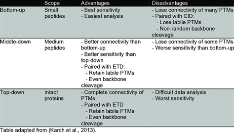 1. Comparison of mass spectrometry techniques. | Download Scientific ...