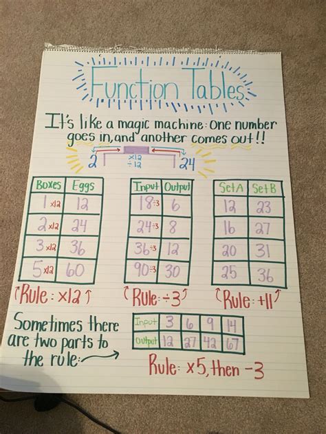 Function tables anchor chart 4.OA.5 | Math charts, Fifth grade math, Math patterns