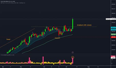 POLYCAB INDIA LTD Trade Ideas — NSE:POLYCAB — TradingView — India