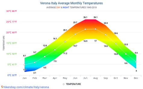 Data tables and charts monthly and yearly climate conditions in Verona ...