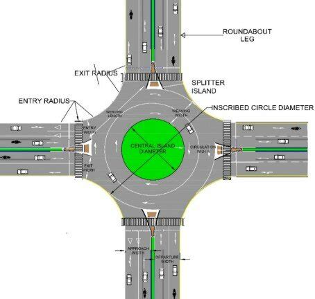 Geometric features of a typical roundabout Figure 2 presents the ...