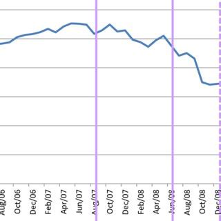 Change in FTSE All-share index | Download Scientific Diagram