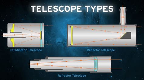 Types Of Telescopes Diagram