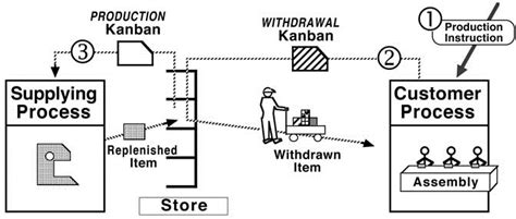 Note Tomato Physics kanban pull system definition South America avoid age