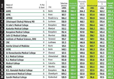 The Top 20 Medical Schools in India in 2011 - Scepticemia