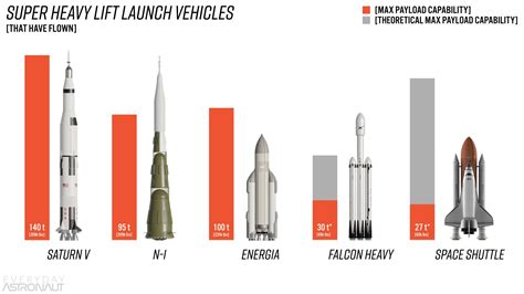 SLS vs Starship: Why Do Both Programs Exist? - Everyday Astronaut