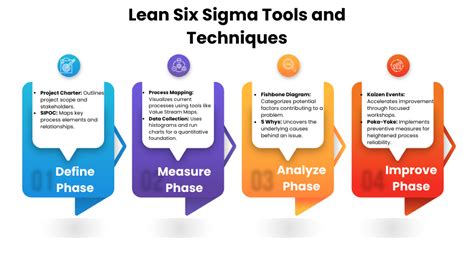 Unveiling Excellence: A Comprehensive Guide to Lean Six Sigma Tools and Techniques | by Ashi ...