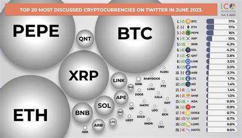 ICO Analytics #StandWithUkraine 🇺🇦 on Twitter: "Top 20 most discussed ...