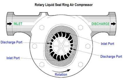 ️ rotary screw compressor working principle - Inst Tools