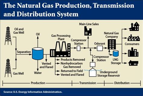 the natural gas production, transmission and distribution system source ...