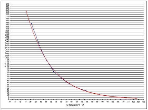 The thermistor calibration characteristic (-experimental;-estimated ...